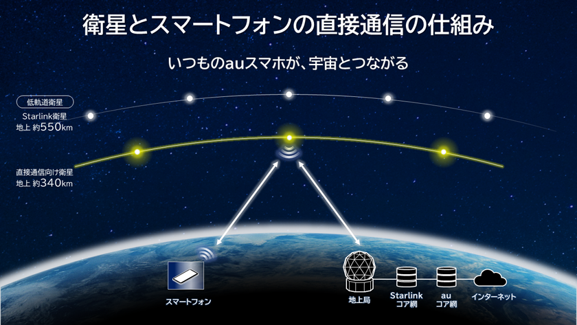 衛星とKDDIスマートフォンの直接通信の仕組み