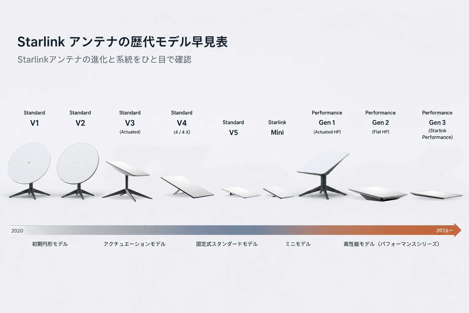 スターリンクの変遷